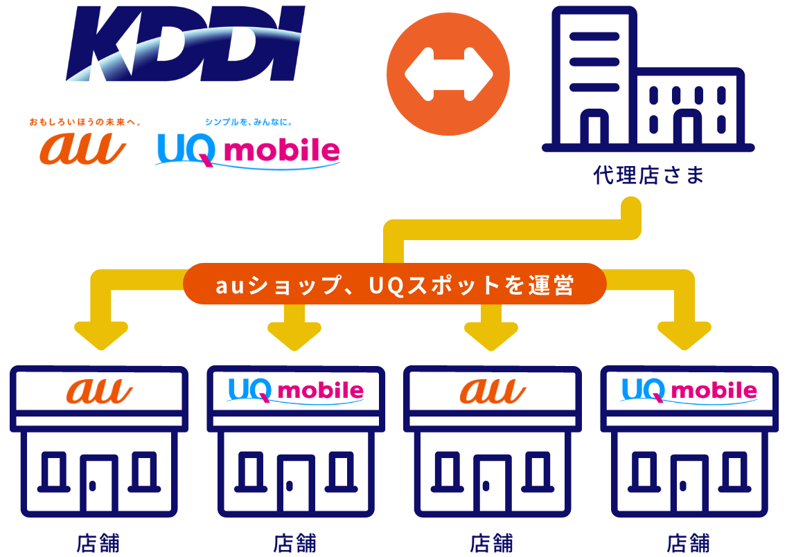 KDDI↔︎代理店様 ↓ auショップ、UQスポットを運営 ↓ 店舗